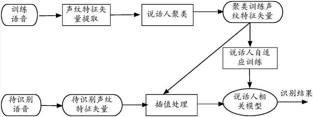 語音識別方法及裝置與流程