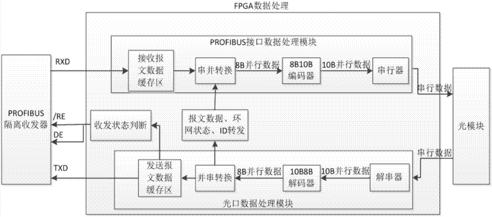 一種profibus冗餘環網光纖收發器的實現方法與流程