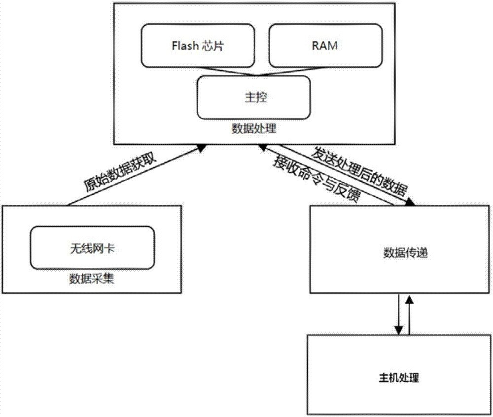 一种基于WiFi-MESH的被动嗅探定位方法与流程