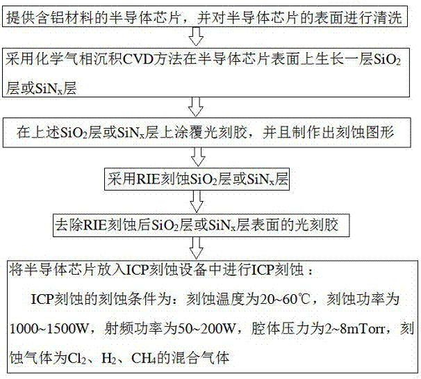 本發明涉及半導體行業的一種幹法刻蝕,特別涉及一種含鋁材料的icp刻蝕