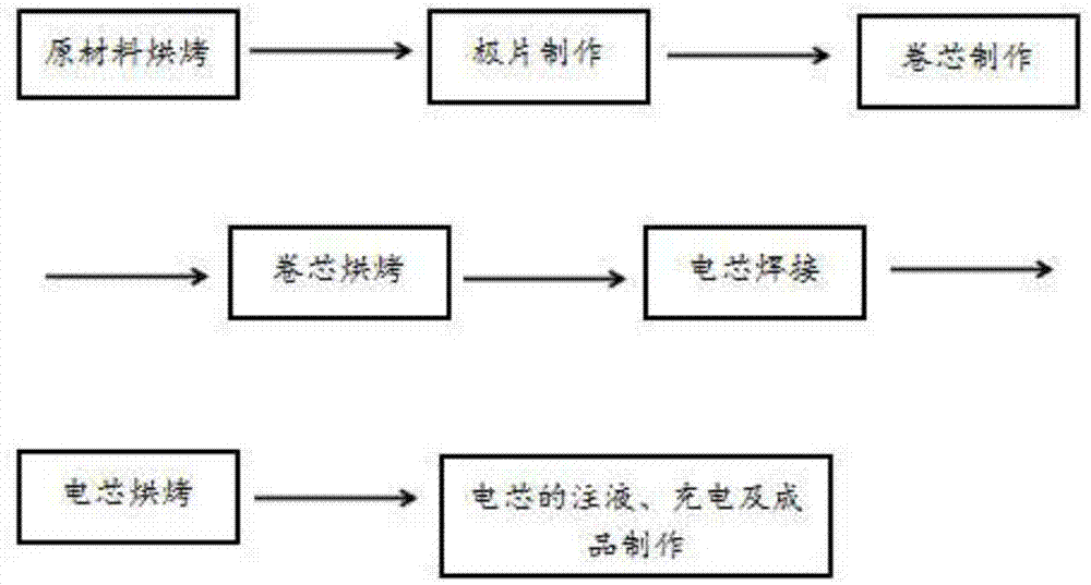 純三元正極材料電芯的製作方法與流程