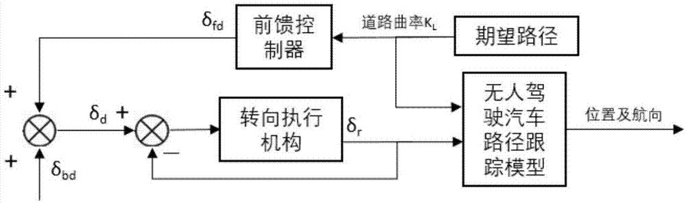 一种无人车路径跟踪前馈控制方法与流程