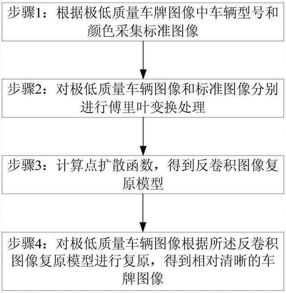 一種基於車型的極低質量車牌字符識別方法及系統與流程