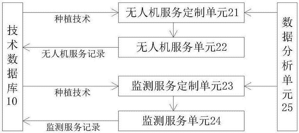 一種無人機植保服務定製系統及方法與流程