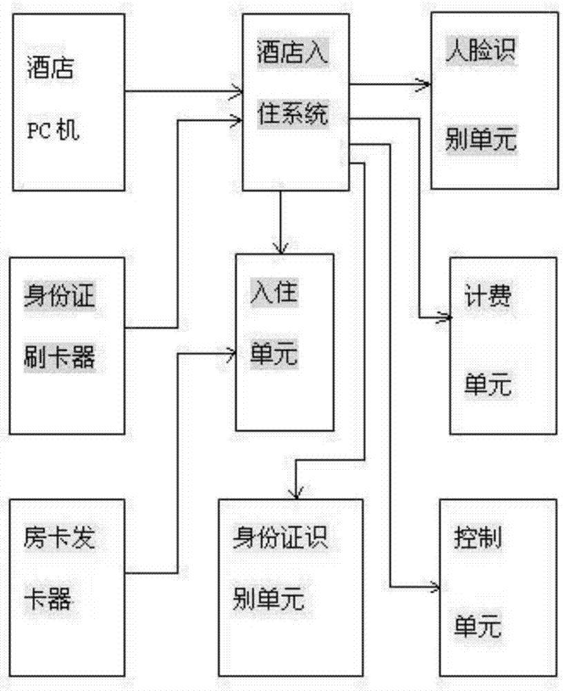 背景技術:目前公知的技術,人們去酒店客房入住,所需流程是客房管理