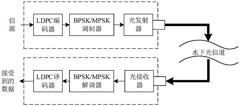 本發明涉及無線光通信系統中的bpsk及mpsk(m>4)調製方式基於廣義