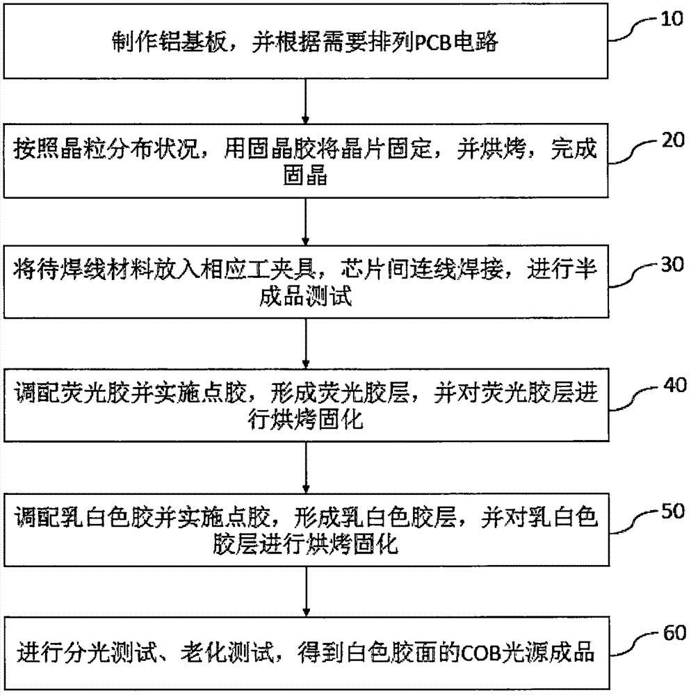 cob封装流程图图片