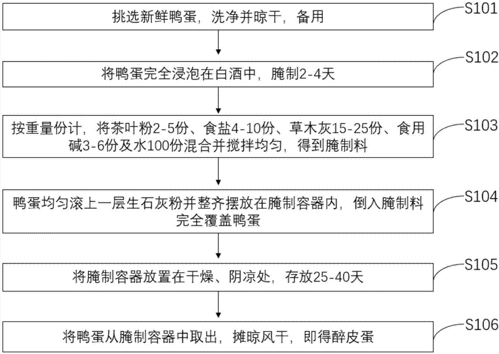 本發明涉及食品加工技術領域,尤其涉及一種醉皮蛋及其製作方法.