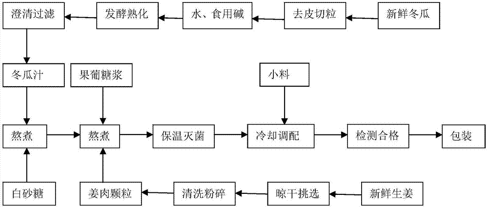 一種冬瓜老薑汁調味糖漿及其製備方法與流程