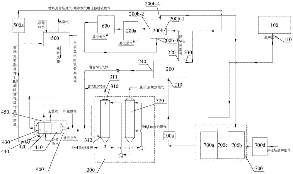 焦爐煙氣電遷移脫硫制硫磺工藝的製作方法