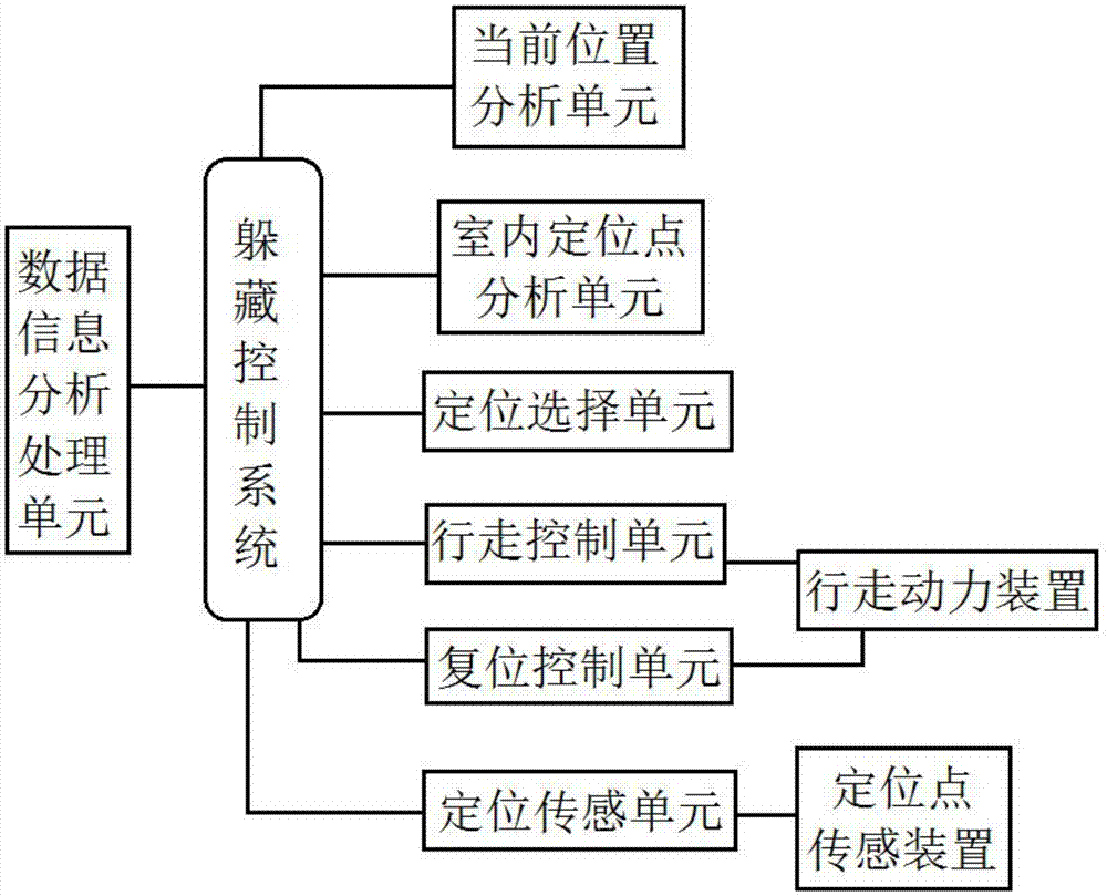 一種基於定位邏輯式的捉迷藏機器人控制系統的製作方法