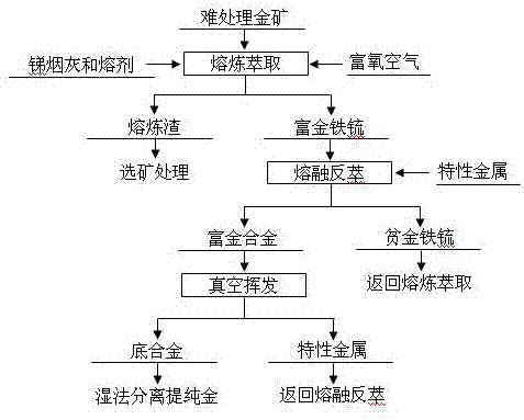 特別是難處理金礦熔融萃取富集提金的火法冶金方法