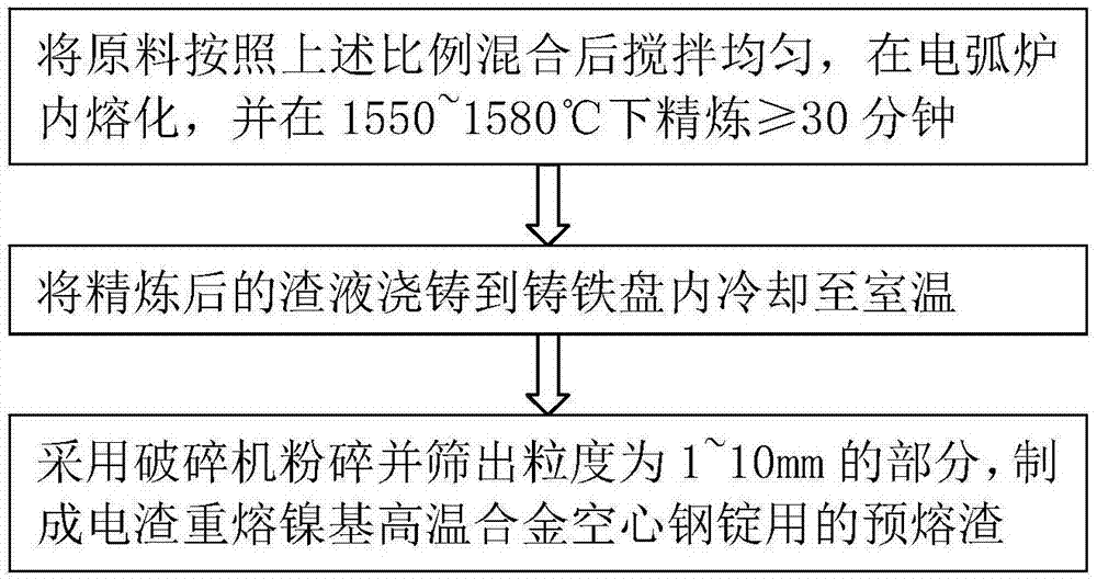 一種電渣重熔鎳基高溫合金空心鋼錠用渣系及其製備方法與流程