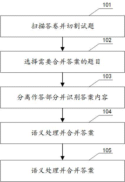 电脑阅卷流程图片