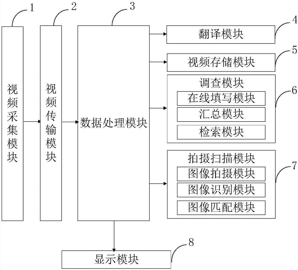 製造及其產品製作工藝視頻傳輸模塊,與視頻採集模塊,數據處理模塊連接