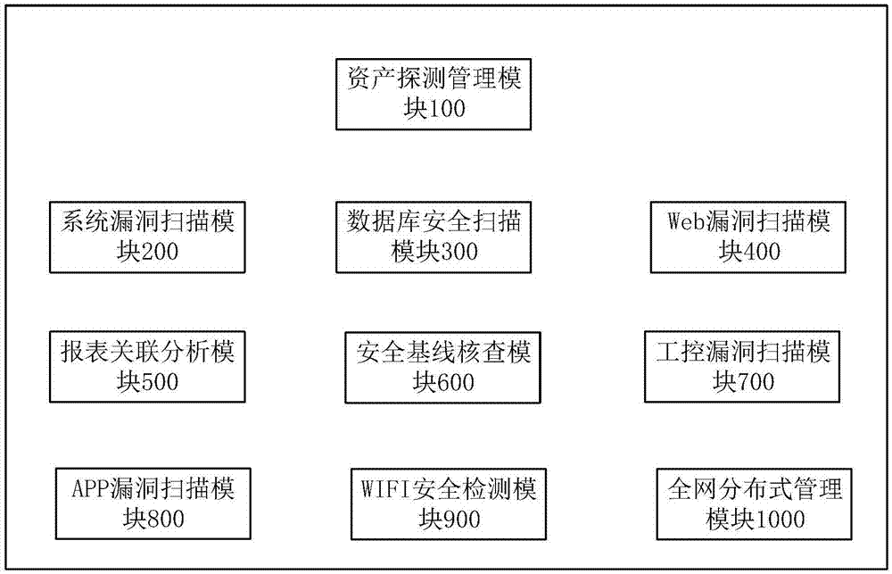 基於多引擎漏洞掃描關聯分析的脆弱性管理系統的製作方法