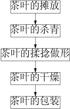 一种口感更好的绿茶加工流程的制作方法