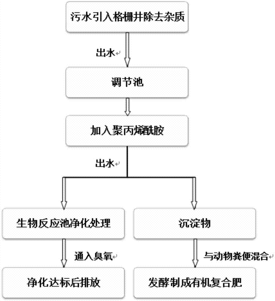 一種農村生活汙水處理方法與流程