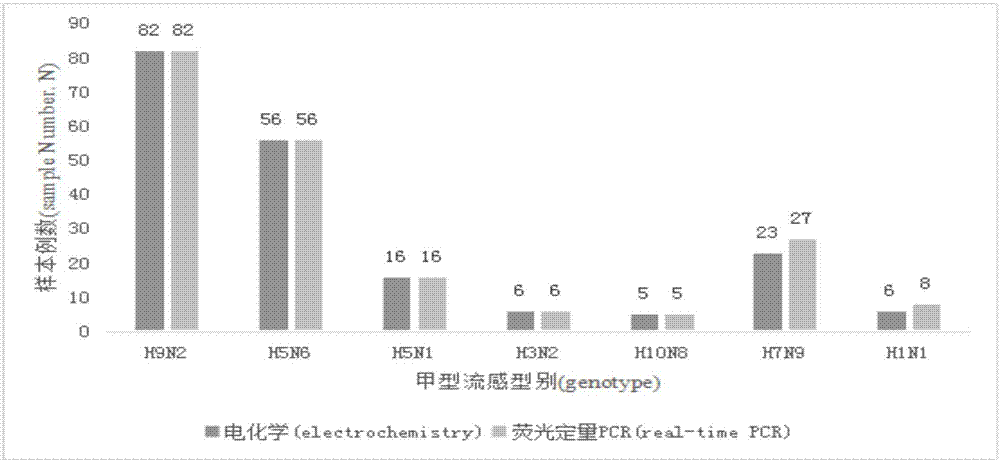 一种电化学基因芯片法检测常见型甲型流感病毒的试剂盒的制作方法