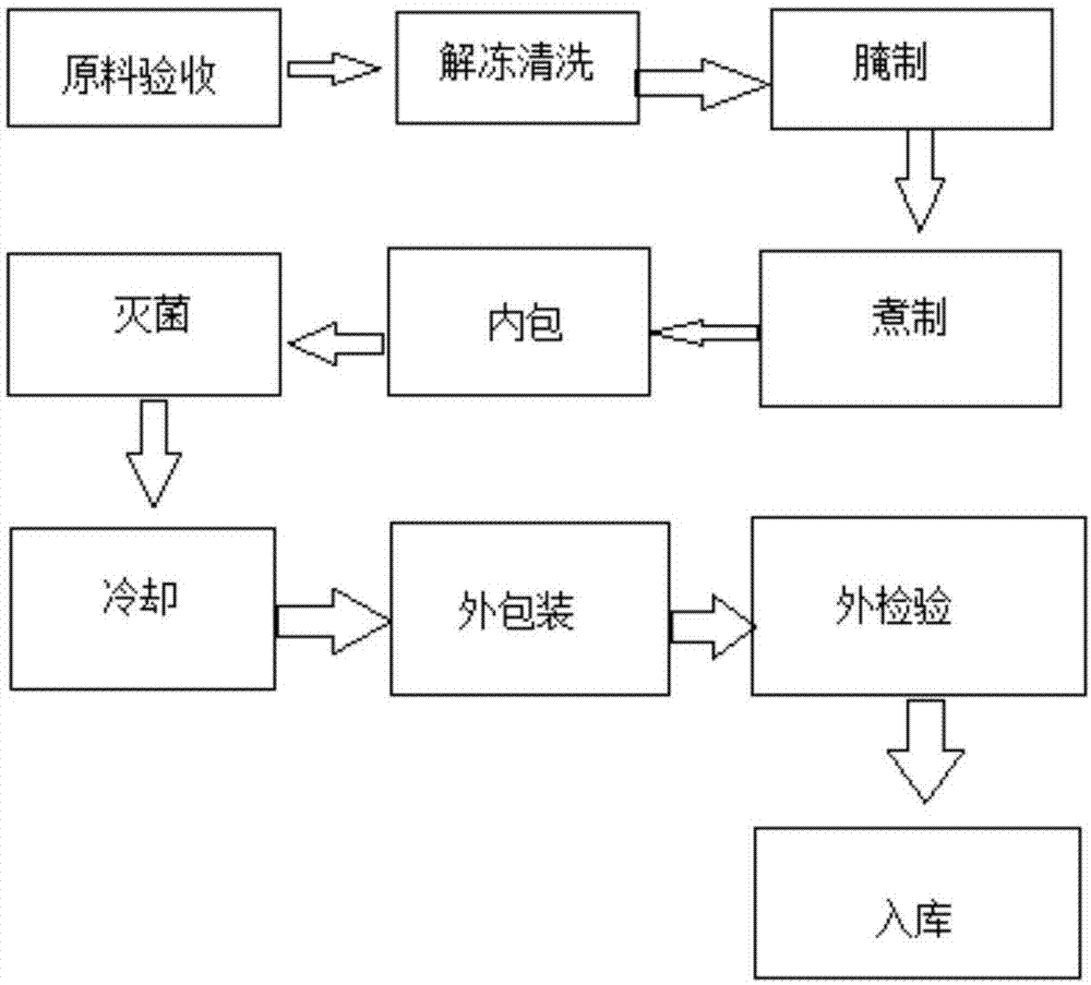 一種醬驢肉的製備方法與流程