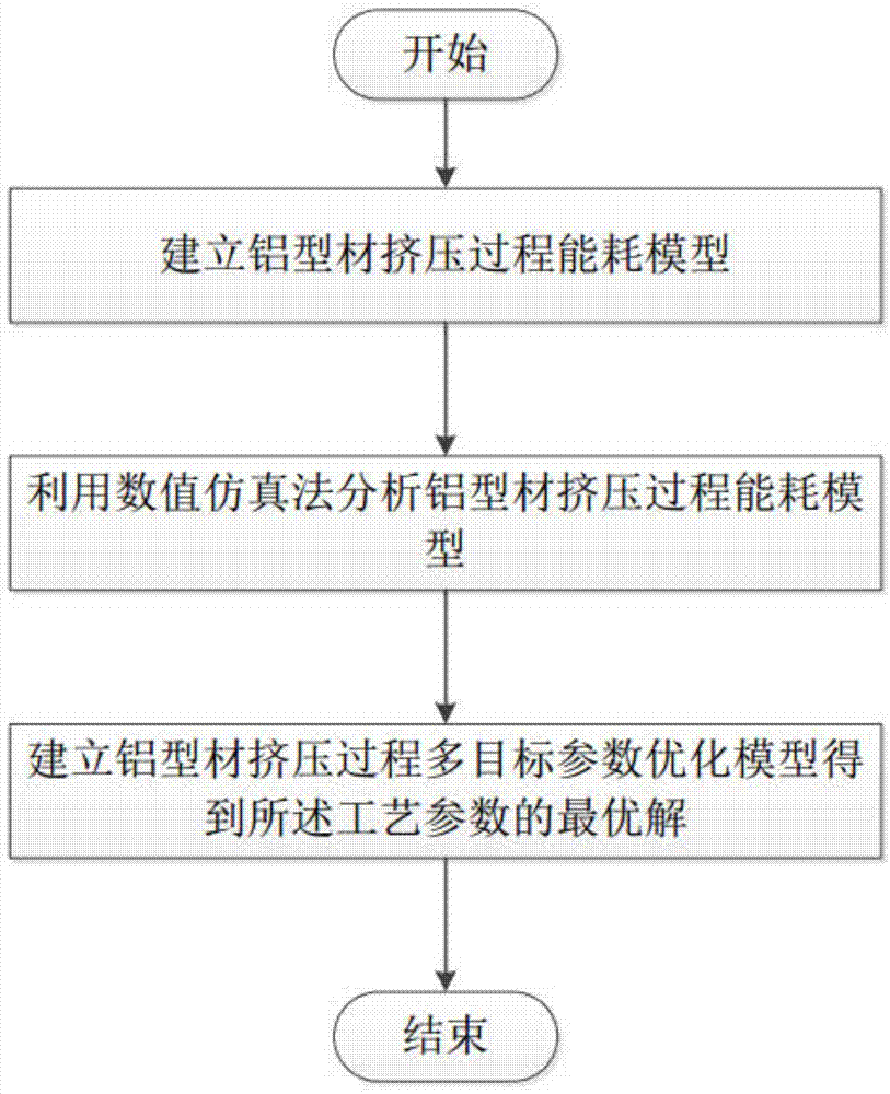 包括設置材料模型,摩擦模型和邊界條件,以及分析鋁型材擠壓過程中工藝