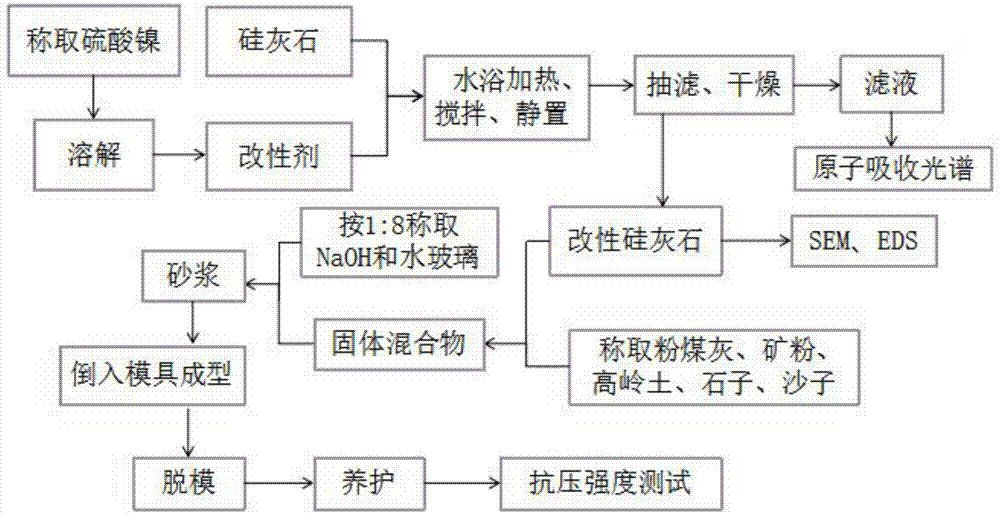 無機化學及其化合物製造及其合成應用技術