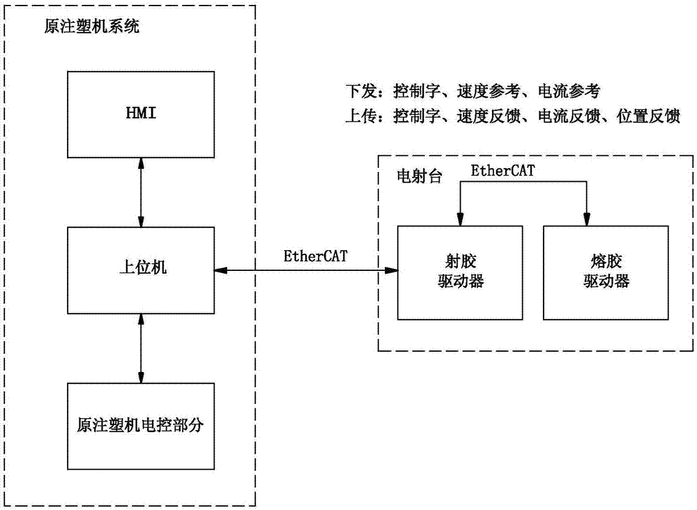 注塑機的電射臺伺服系統及其數據交互流程的製作方法