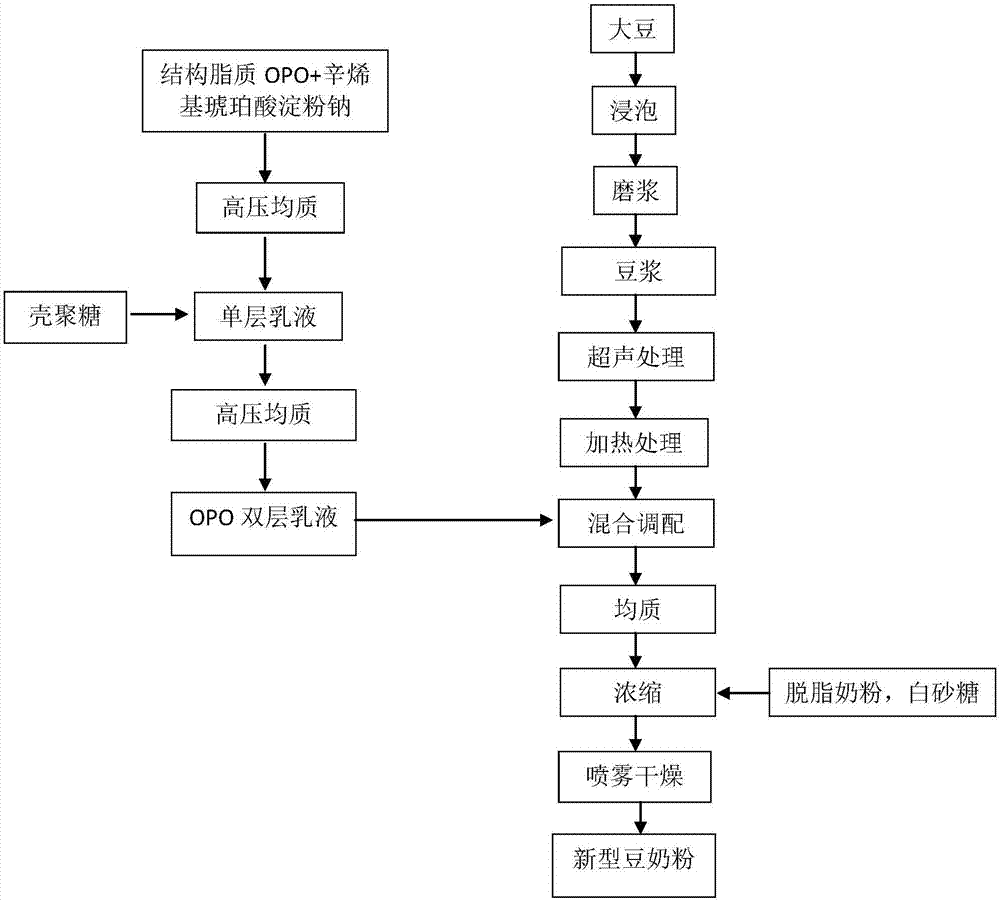 一种新型豆奶粉配方的制作方法