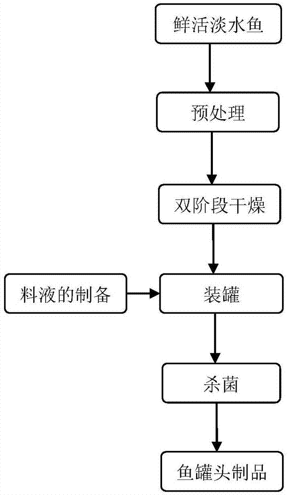 本發明涉及一種高品質魚罐頭的製備方法,屬於食品加工 技術領域