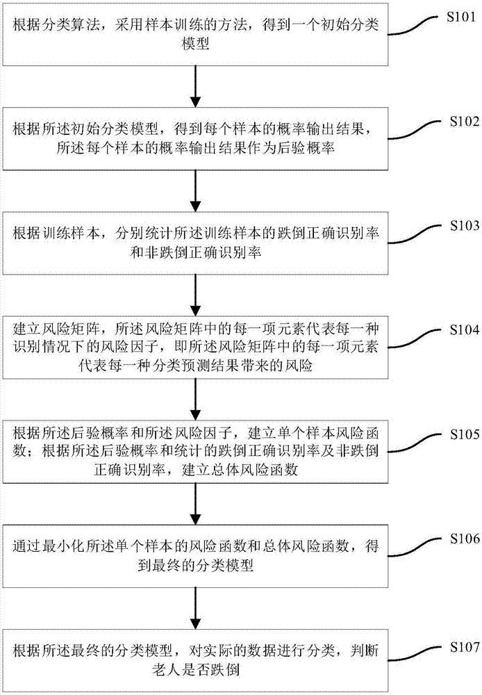 一种老年人跌倒检测方法、设备及存储设备与流程