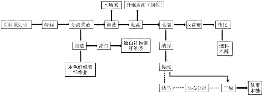 一种秸秆酶解发酵同步生产乙醇低聚木糖木质素纤维素纤维浆的工艺的