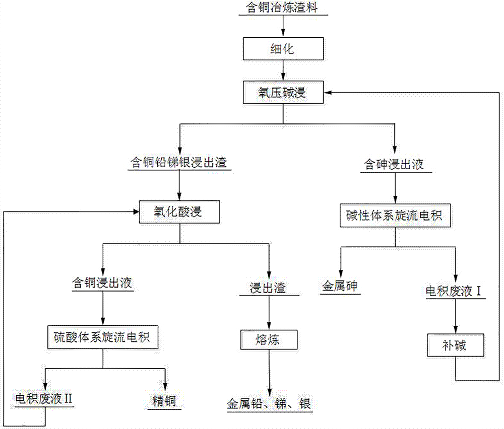 含铜冶炼渣料中清洁高效回收砷铜铅锑银的方法与流程