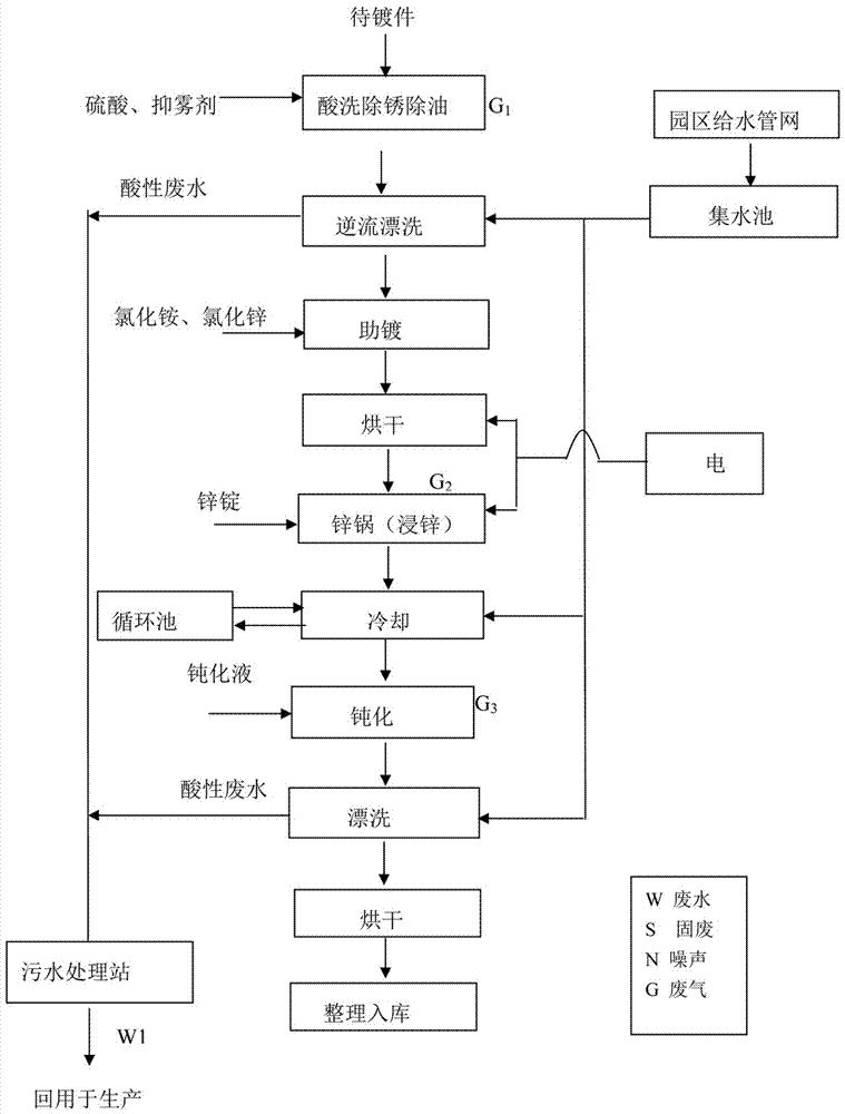 一种热镀锌工艺的制作方法