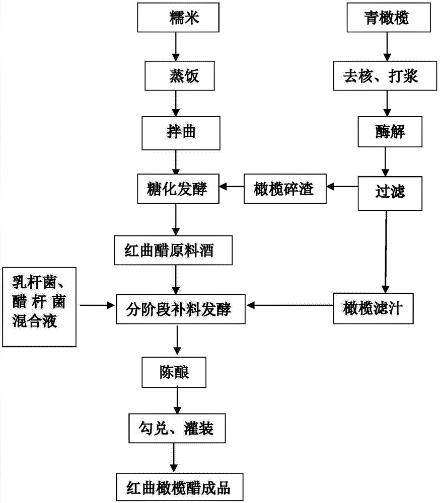 一种红曲橄榄醋的制备方法与流程