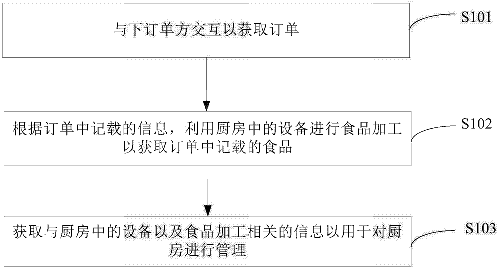 廚房管理方法,系統,設備及計算機可讀存儲介質與流程