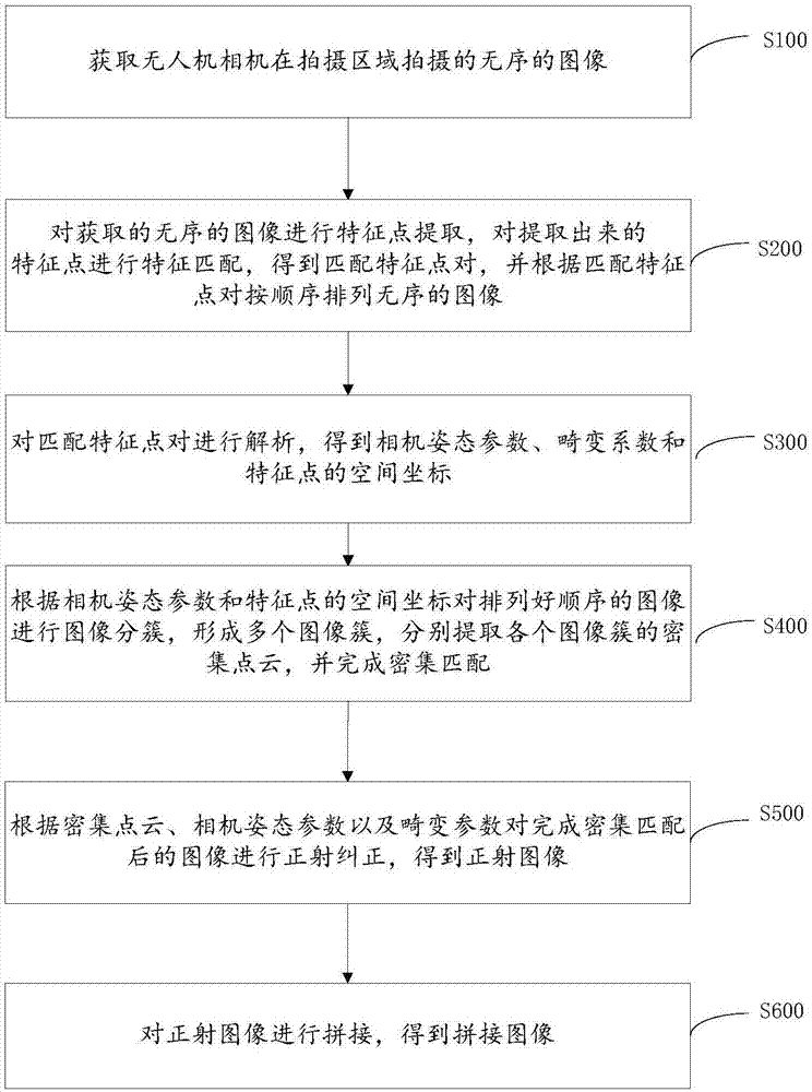 基于三维重建的无人机图像拼接方法和系统与流程_2