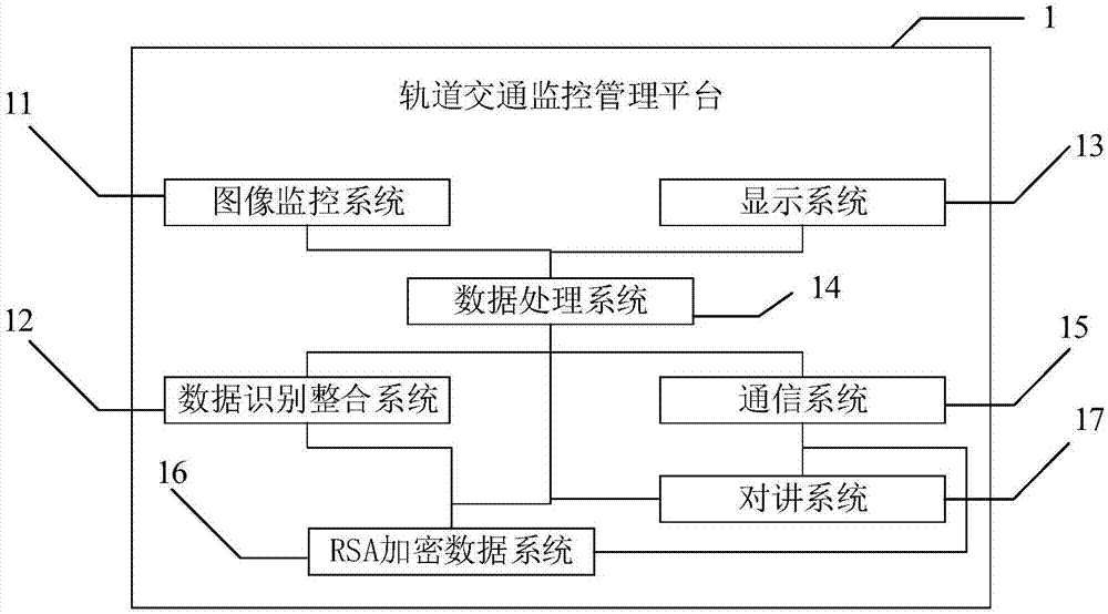 一种轨道交通监控管理平台的制作方法