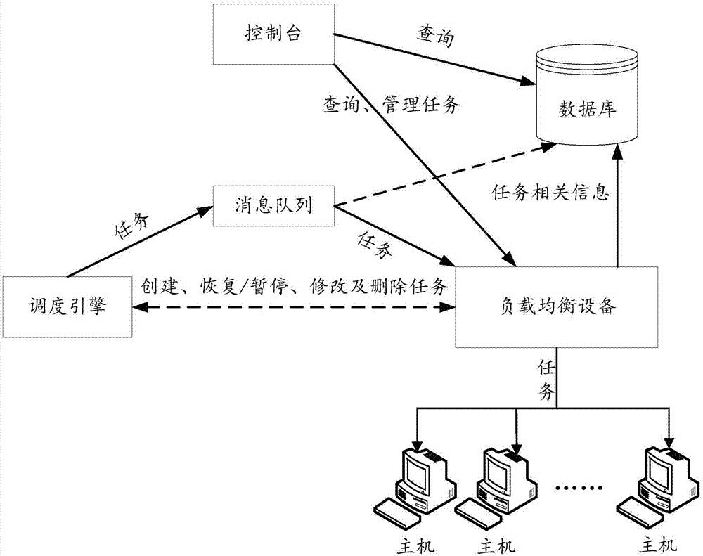 基于分布式调度系统的任务调度方法、服务器及存储介质与流程