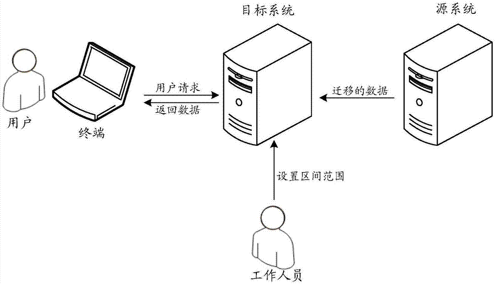 在数据迁移过程中处理用户请求的方法及装置与流程