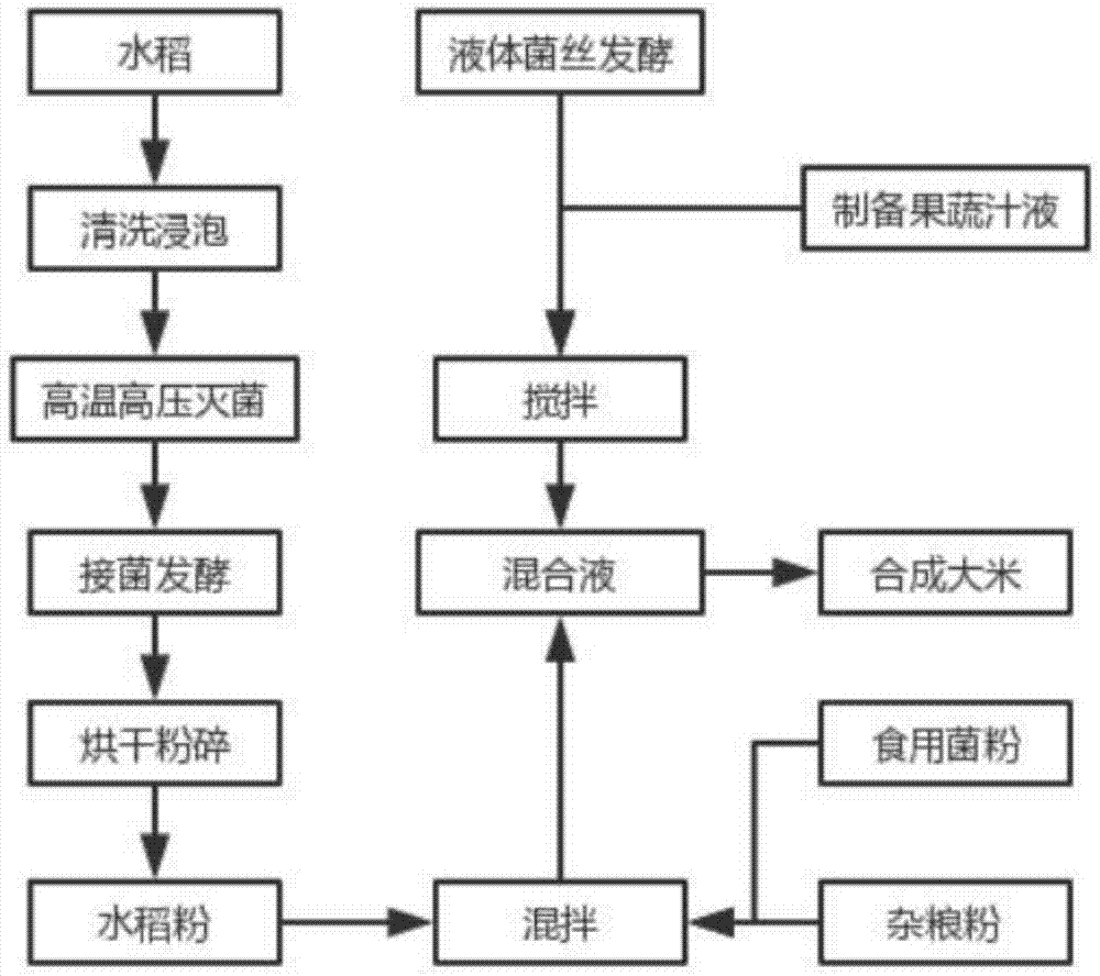 大米制作过程思维导图图片