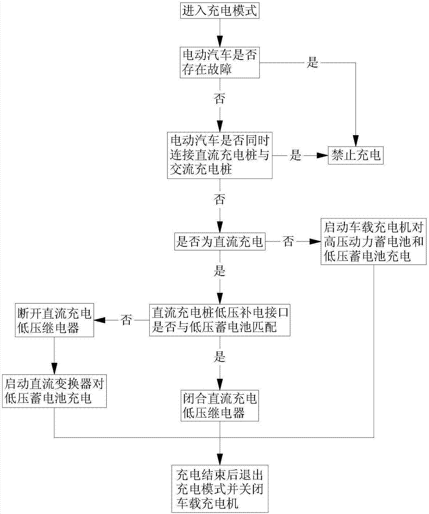 一種電動汽車充電管理控制方法與流程