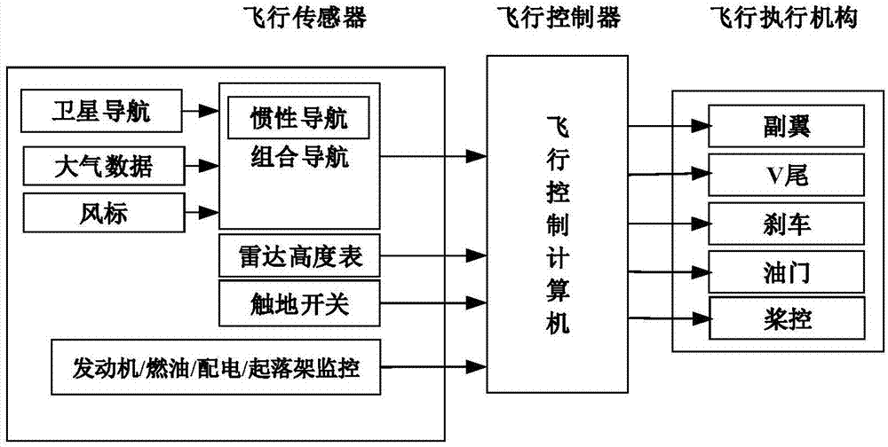 一種大型中高空察打一體無人機飛控系統冗餘架構方法與流程