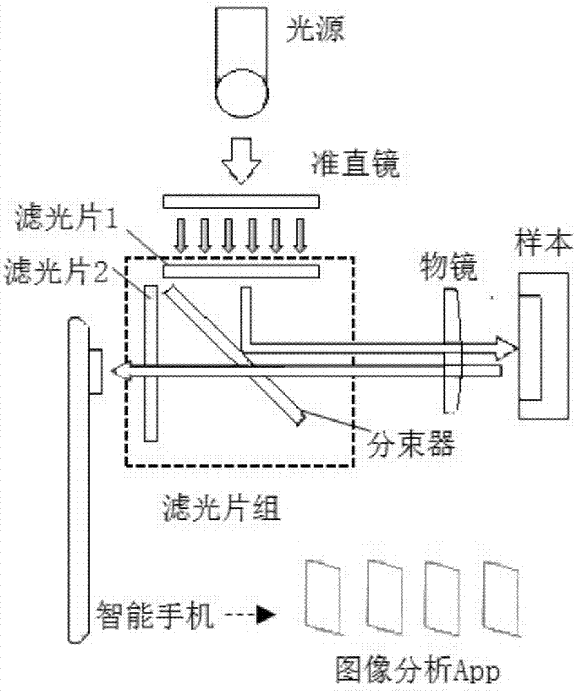 一種基於智能手機的便攜式熒光顯微鏡的製作方法