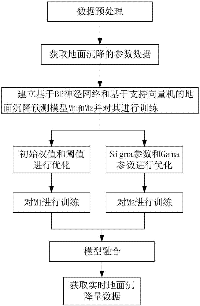 基於雙模型融合的盾構施工地面沉降量預測方法與流程