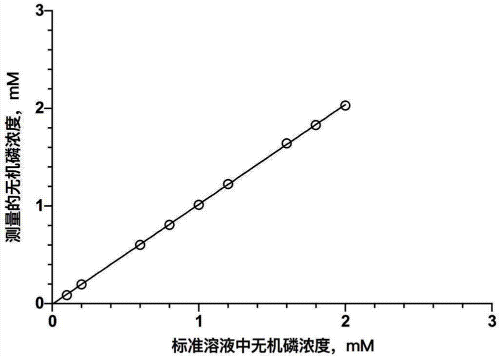 一种用于测量水溶液样本中总无机磷的试剂及测量方法与流程