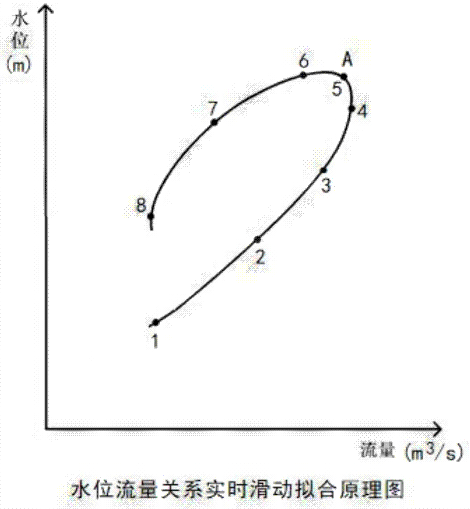 一种水位流量关系实时滑动拟合方法与流程