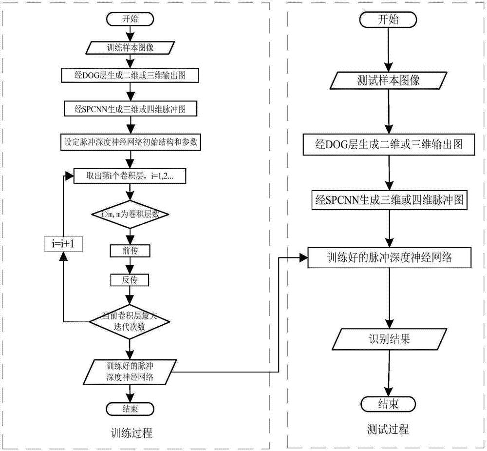 改进的脉冲深度神经网络的图像分类方法与流程