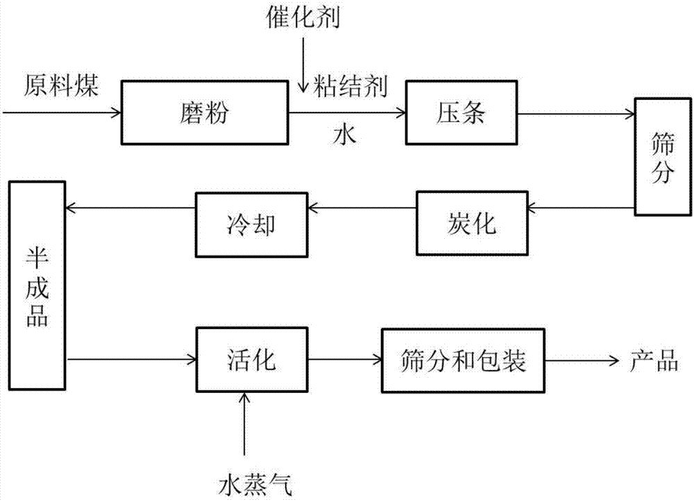 一种碳酸钾制备高比表面积活性炭的方法与流程