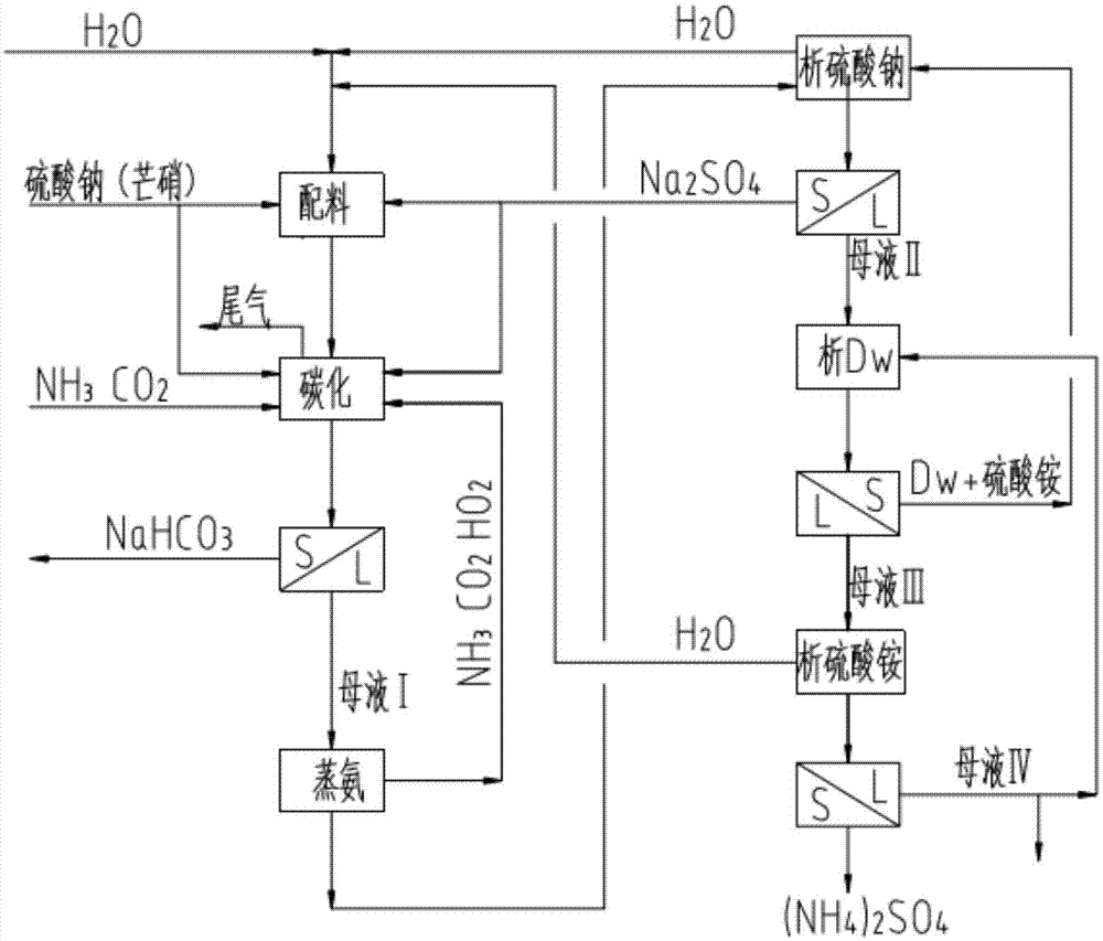 一种由硫酸钠和或芒硝生产碳酸氢钠和硫酸铵的方法与流程