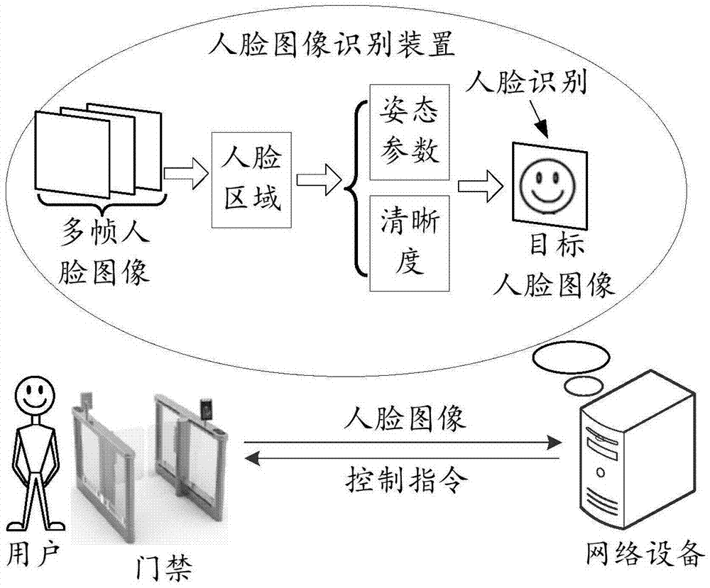 本發明涉及圖像處理技術領域,具體涉及一種人臉圖像識別方法,裝置及